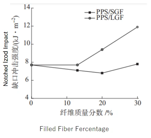 LFT PPS LGF VS SGF IMPACT