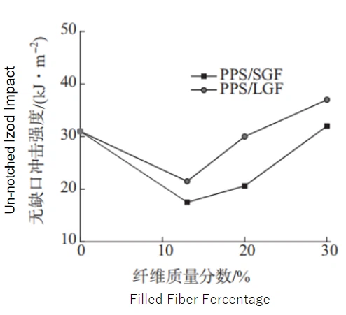 LFT PPS LGF VS SGF UN- IMPACT