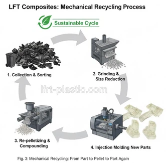 A diagram illustrating the mechanical recycling process for LFT composites: collection, grinding, and re-processing into new parts. A diagram illustrating the mechanical recycling process for LFT composites: collection, grinding, and re-processing into new parts.